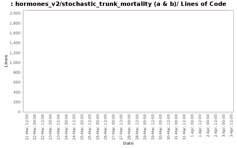 hormones_v2/stochastic_trunk_mortality (a & b)/ Lines of Code